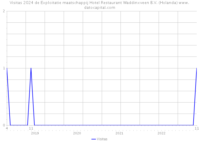 Visitas 2024 de Exploitatie maatschappij Hotel Restaurant Waddinxveen B.V. (Holanda) 