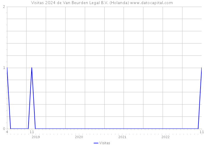 Visitas 2024 de Van Beurden Legal B.V. (Holanda) 