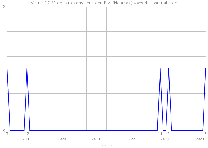 Visitas 2024 de Paridaans Pensioen B.V. (Holanda) 