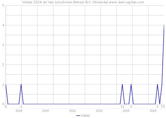 Visitas 2024 de Van Linschoten Beheer B.V. (Holanda) 