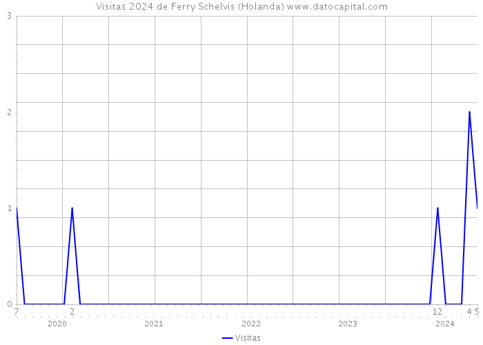 Visitas 2024 de Ferry Schelvis (Holanda) 