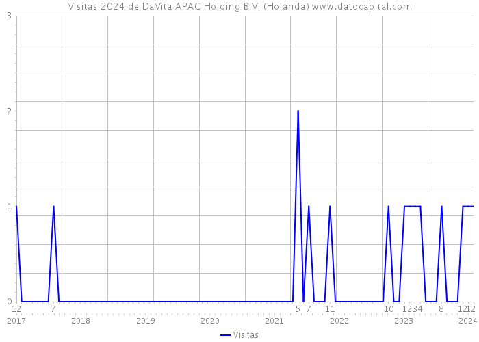 Visitas 2024 de DaVita APAC Holding B.V. (Holanda) 