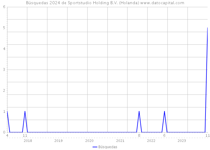 Búsquedas 2024 de Sportstudio Holding B.V. (Holanda) 