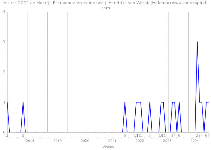 Visitas 2024 de Maartje Bastiaantje Vroegindeweij-Hendriks van Warbij (Holanda) 