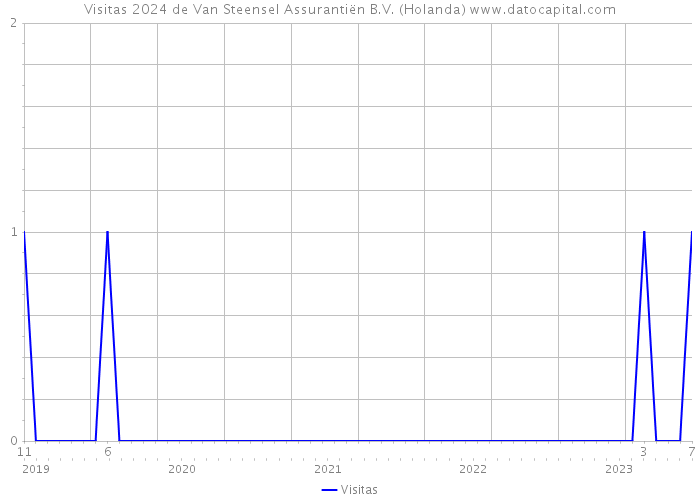 Visitas 2024 de Van Steensel Assurantiën B.V. (Holanda) 