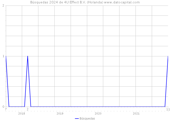 Búsquedas 2024 de 4U Effect B.V. (Holanda) 