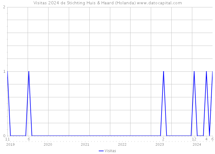 Visitas 2024 de Stichting Huis & Haard (Holanda) 