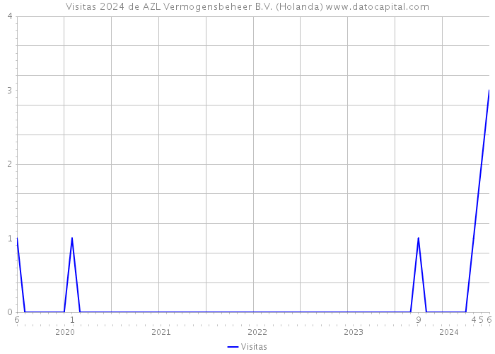 Visitas 2024 de AZL Vermogensbeheer B.V. (Holanda) 