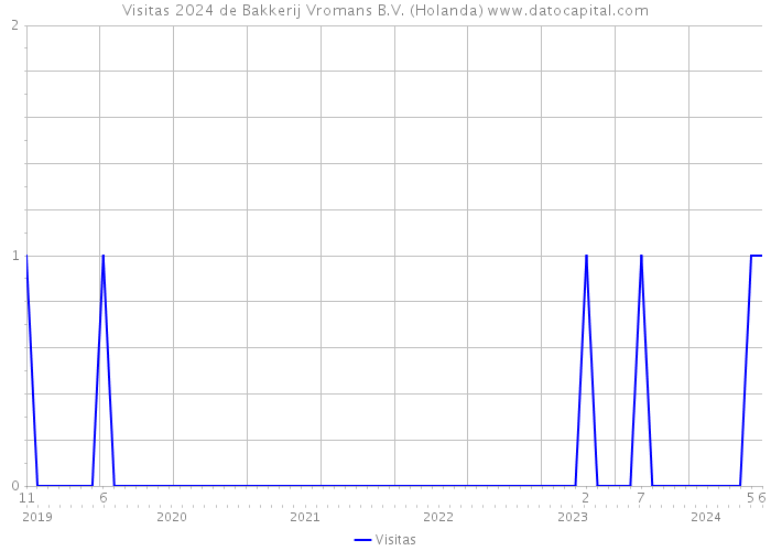 Visitas 2024 de Bakkerij Vromans B.V. (Holanda) 