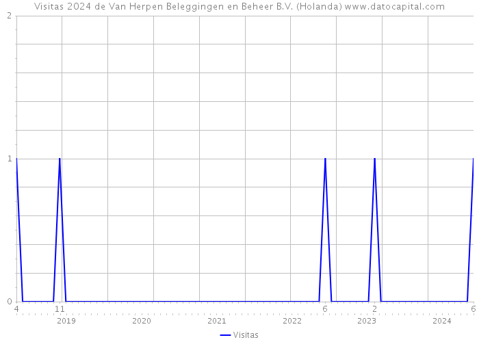 Visitas 2024 de Van Herpen Beleggingen en Beheer B.V. (Holanda) 