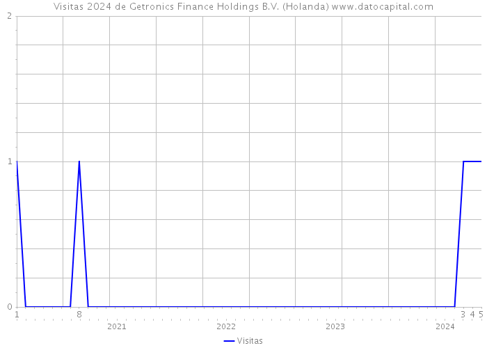Visitas 2024 de Getronics Finance Holdings B.V. (Holanda) 