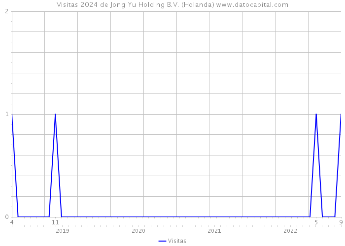 Visitas 2024 de Jong Yu Holding B.V. (Holanda) 