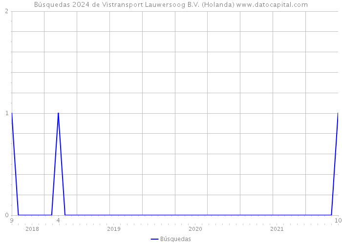 Búsquedas 2024 de Vistransport Lauwersoog B.V. (Holanda) 
