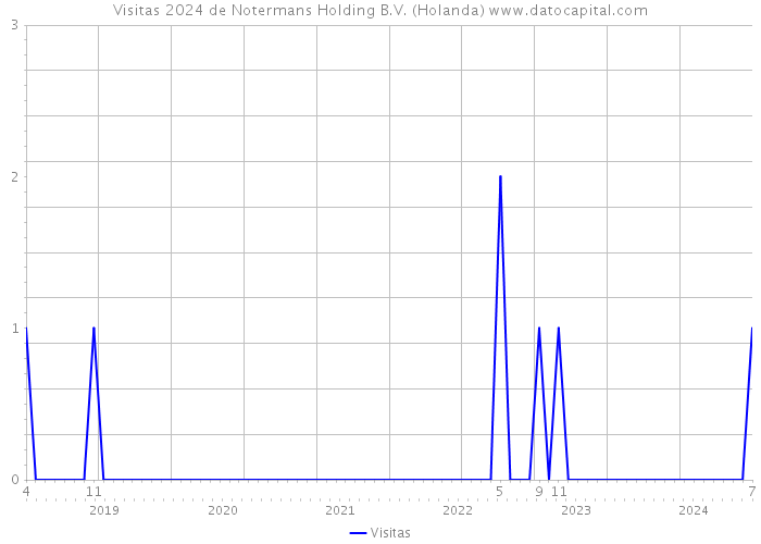 Visitas 2024 de Notermans Holding B.V. (Holanda) 