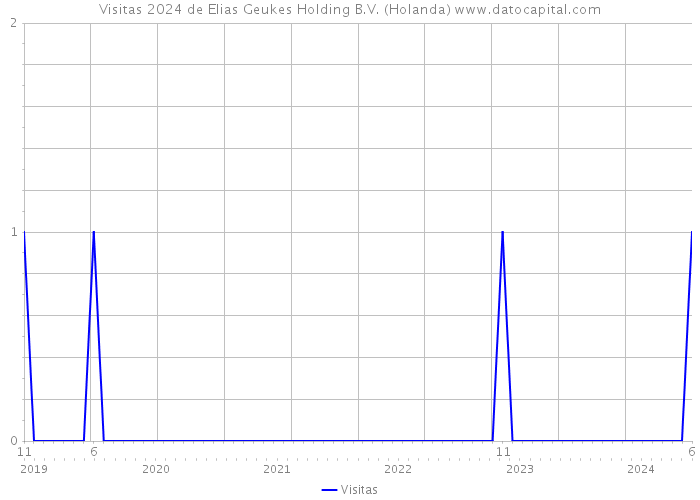 Visitas 2024 de Elias Geukes Holding B.V. (Holanda) 