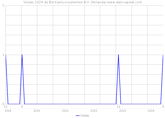 Visitas 2024 de Em Kantoorsystemen B.V. (Holanda) 