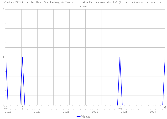 Visitas 2024 de Het Baat Marketing & Communicatie Professionals B.V. (Holanda) 