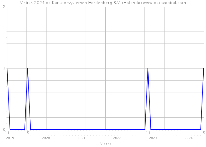 Visitas 2024 de Kantoorsystemen Hardenberg B.V. (Holanda) 