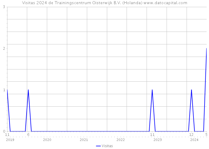 Visitas 2024 de Trainingscentrum Oisterwijk B.V. (Holanda) 