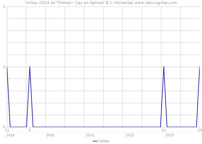 Visitas 2024 de Timmer- Gas en Sanitair B.V. (Holanda) 
