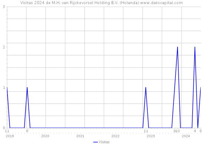 Visitas 2024 de M.H. van Rijckevorsel Holding B.V. (Holanda) 