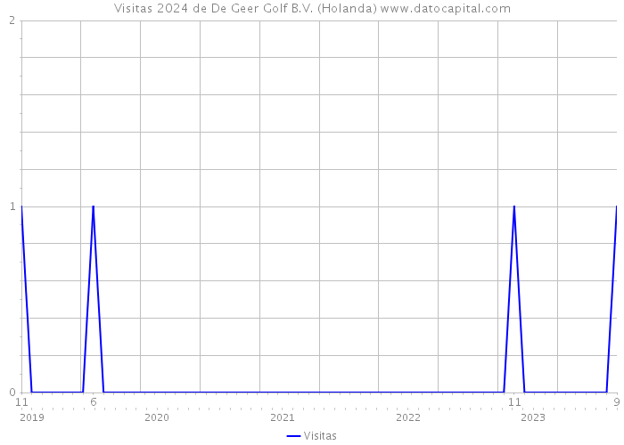 Visitas 2024 de De Geer Golf B.V. (Holanda) 