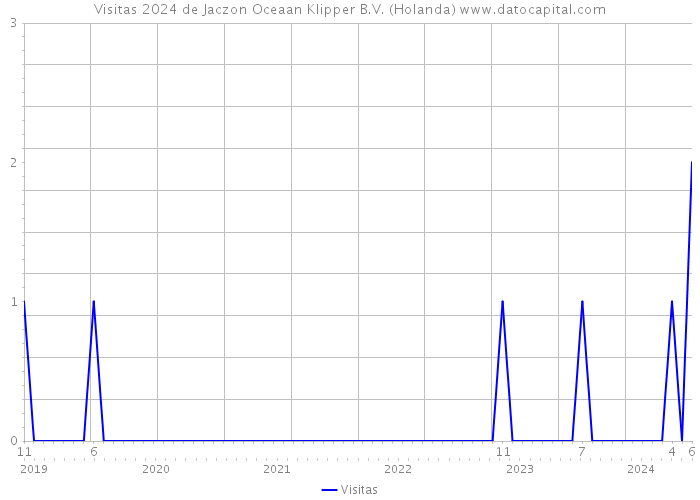 Visitas 2024 de Jaczon Oceaan Klipper B.V. (Holanda) 