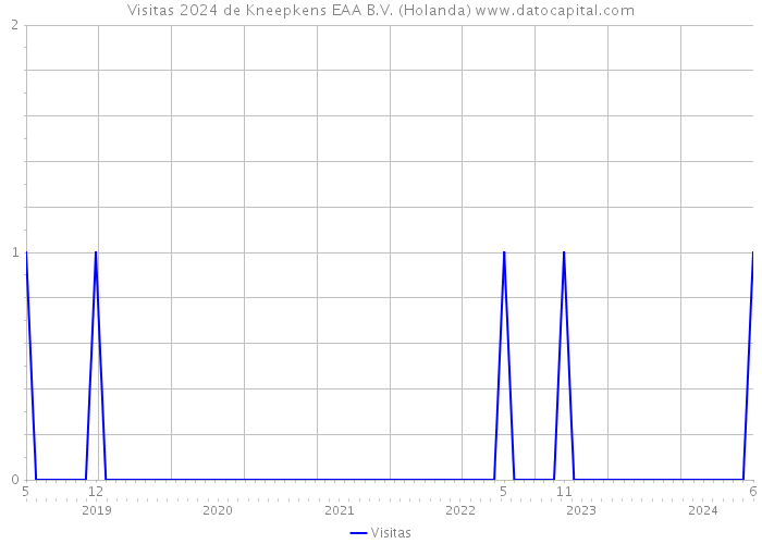 Visitas 2024 de Kneepkens EAA B.V. (Holanda) 