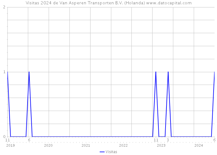 Visitas 2024 de Van Asperen Transporten B.V. (Holanda) 