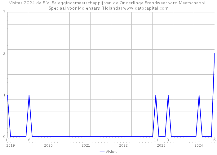 Visitas 2024 de B.V. Beleggingsmaatschappij van de Onderlinge Brandwaarborg Maatschappij Speciaal voor Molenaars (Holanda) 