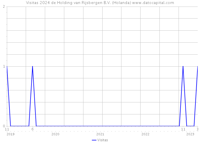 Visitas 2024 de Holding van Rijsbergen B.V. (Holanda) 