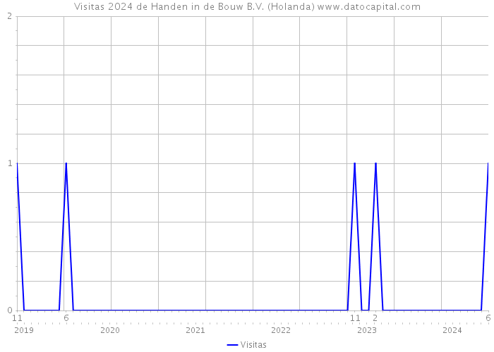 Visitas 2024 de Handen in de Bouw B.V. (Holanda) 