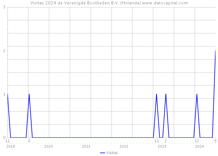 Visitas 2024 de Verenigde Bootlieden B.V. (Holanda) 