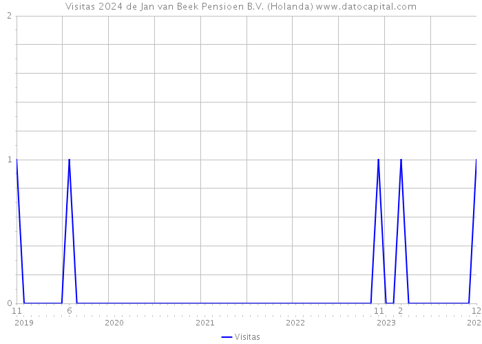 Visitas 2024 de Jan van Beek Pensioen B.V. (Holanda) 