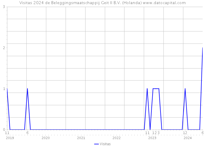 Visitas 2024 de Beleggingsmaatschappij Geit II B.V. (Holanda) 