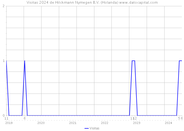 Visitas 2024 de Hilckmann Nymegen B.V. (Holanda) 