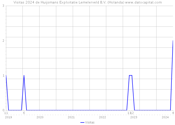 Visitas 2024 de Huijsmans Exploitatie Lemelerveld B.V. (Holanda) 