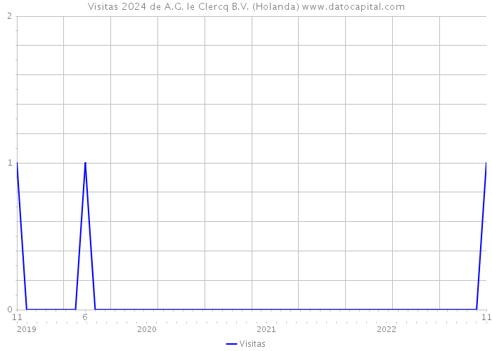 Visitas 2024 de A.G. le Clercq B.V. (Holanda) 