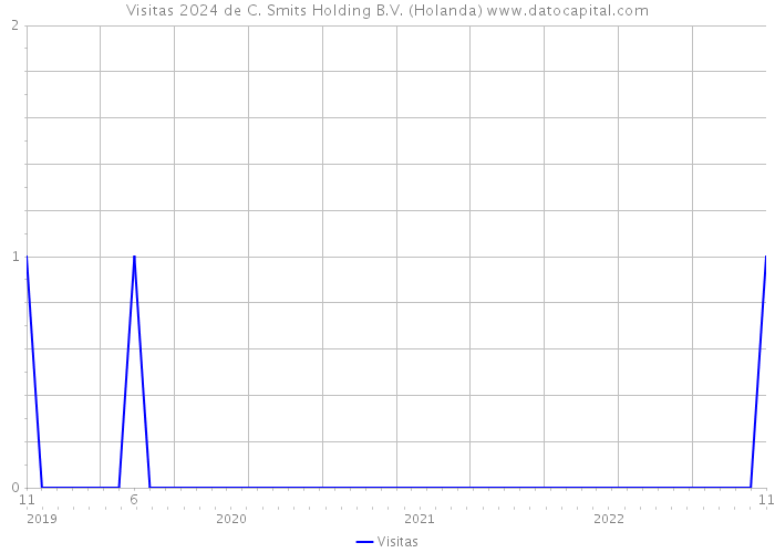 Visitas 2024 de C. Smits Holding B.V. (Holanda) 