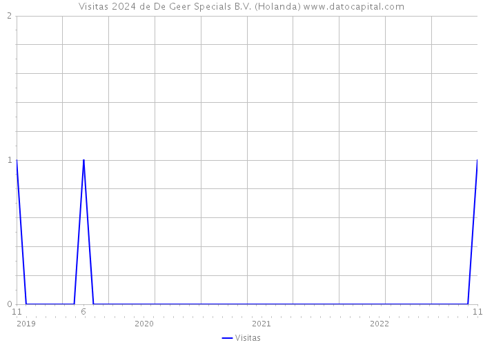 Visitas 2024 de De Geer Specials B.V. (Holanda) 