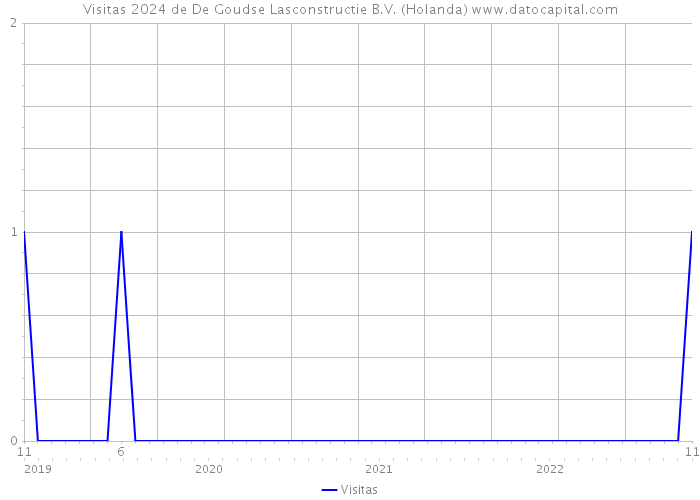 Visitas 2024 de De Goudse Lasconstructie B.V. (Holanda) 