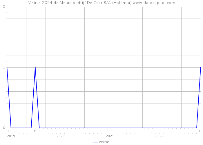 Visitas 2024 de Metaalbedrijf De Geer B.V. (Holanda) 