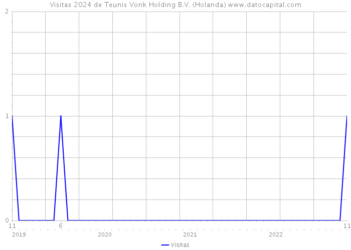 Visitas 2024 de Teunis Vonk Holding B.V. (Holanda) 