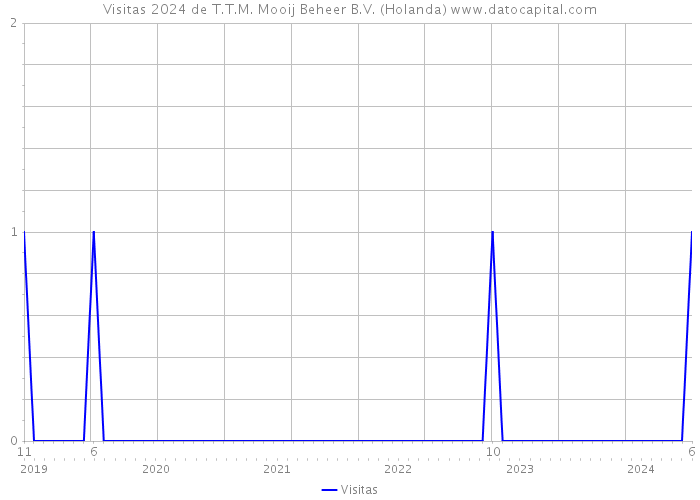 Visitas 2024 de T.T.M. Mooij Beheer B.V. (Holanda) 