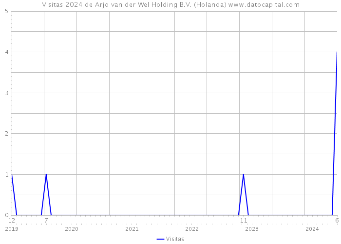 Visitas 2024 de Arjo van der Wel Holding B.V. (Holanda) 