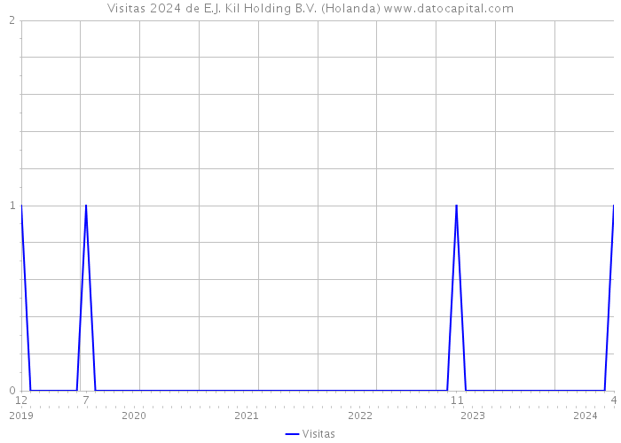 Visitas 2024 de E.J. Kil Holding B.V. (Holanda) 