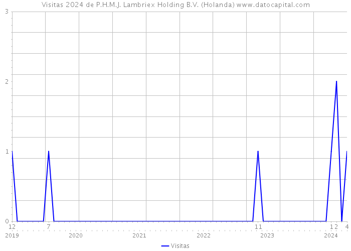 Visitas 2024 de P.H.M.J. Lambriex Holding B.V. (Holanda) 
