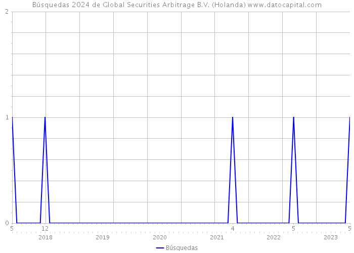 Búsquedas 2024 de Global Securities Arbitrage B.V. (Holanda) 