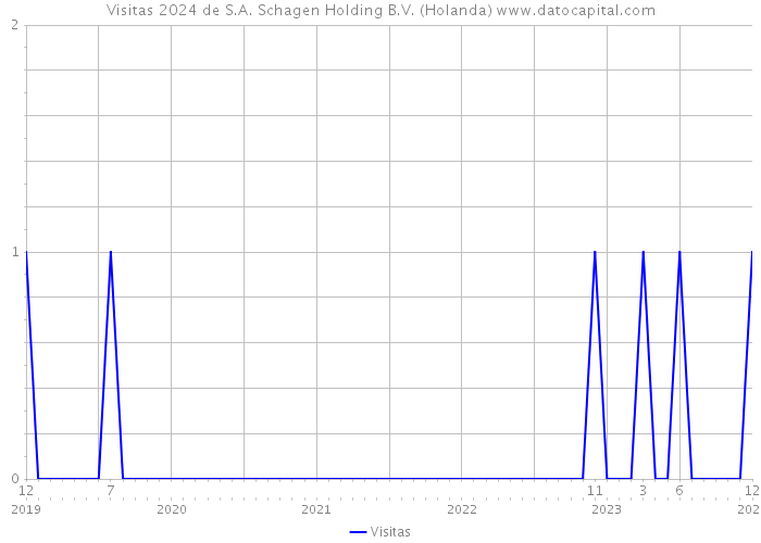 Visitas 2024 de S.A. Schagen Holding B.V. (Holanda) 