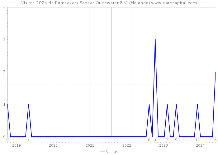 Visitas 2024 de Ramaekers Beheer Oudewater B.V. (Holanda) 